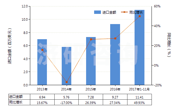 2013-2017年11月中國(guó)前列腺素、血栓烷和白細(xì)胞三烯(包括它們的衍生物和結(jié)構(gòu)類似物)(HS29375000)進(jìn)口總額及增速統(tǒng)計(jì)